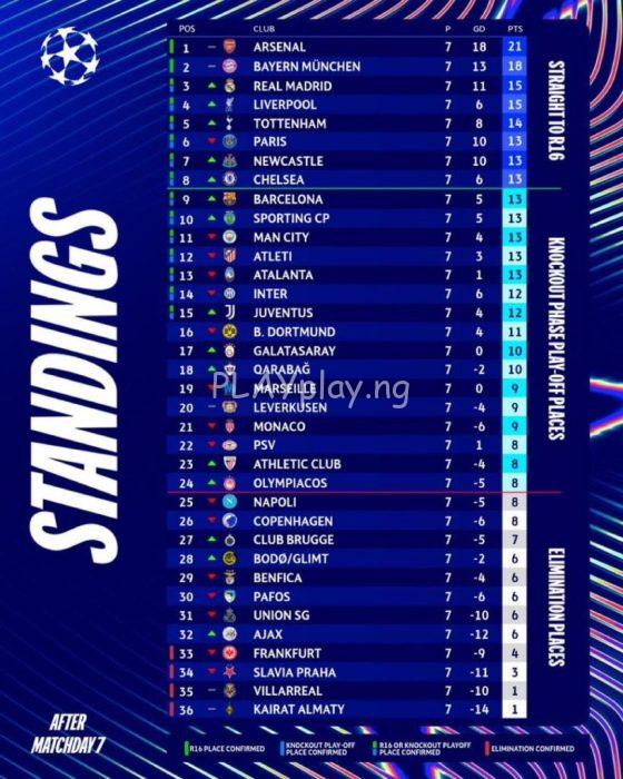 Champions League Group Phase Final Standing